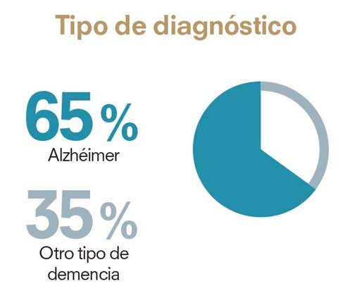 tipo de diagnóstico